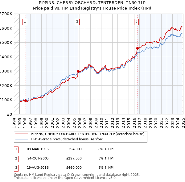 PIPPINS, CHERRY ORCHARD, TENTERDEN, TN30 7LP: Price paid vs HM Land Registry's House Price Index