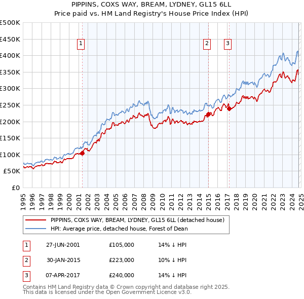 PIPPINS, COXS WAY, BREAM, LYDNEY, GL15 6LL: Price paid vs HM Land Registry's House Price Index