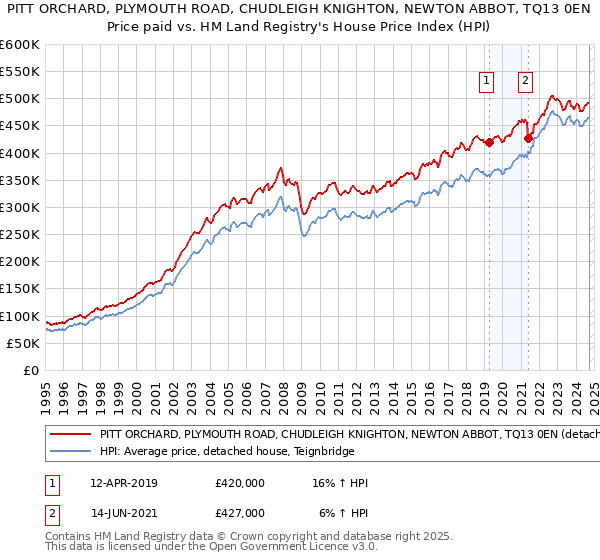 PITT ORCHARD, PLYMOUTH ROAD, CHUDLEIGH KNIGHTON, NEWTON ABBOT, TQ13 0EN: Price paid vs HM Land Registry's House Price Index