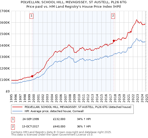 POLVELLAN, SCHOOL HILL, MEVAGISSEY, ST AUSTELL, PL26 6TG: Price paid vs HM Land Registry's House Price Index