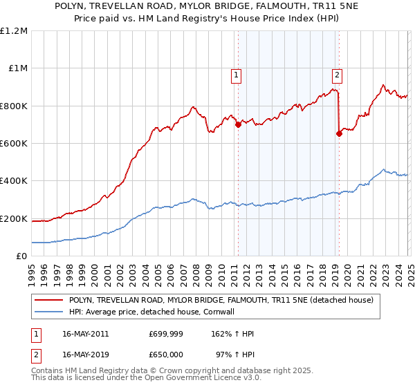 POLYN, TREVELLAN ROAD, MYLOR BRIDGE, FALMOUTH, TR11 5NE: Price paid vs HM Land Registry's House Price Index