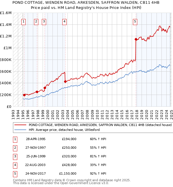 POND COTTAGE, WENDEN ROAD, ARKESDEN, SAFFRON WALDEN, CB11 4HB: Price paid vs HM Land Registry's House Price Index