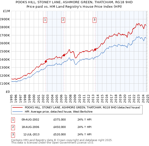 POOKS HILL, STONEY LANE, ASHMORE GREEN, THATCHAM, RG18 9HD: Price paid vs HM Land Registry's House Price Index