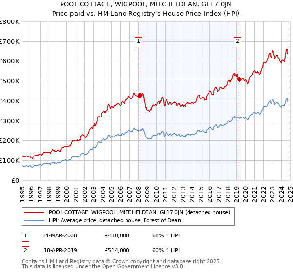 POOL COTTAGE, WIGPOOL, MITCHELDEAN, GL17 0JN: Price paid vs HM Land Registry's House Price Index