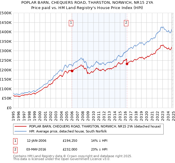 POPLAR BARN, CHEQUERS ROAD, THARSTON, NORWICH, NR15 2YA: Price paid vs HM Land Registry's House Price Index