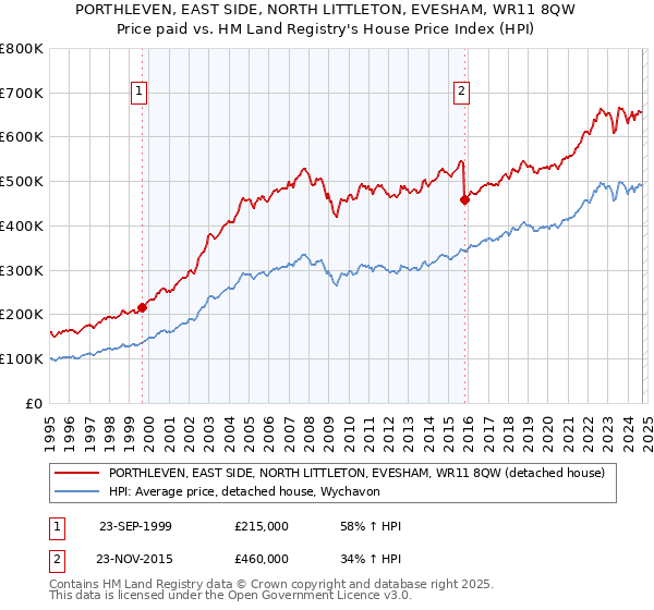 PORTHLEVEN, EAST SIDE, NORTH LITTLETON, EVESHAM, WR11 8QW: Price paid vs HM Land Registry's House Price Index