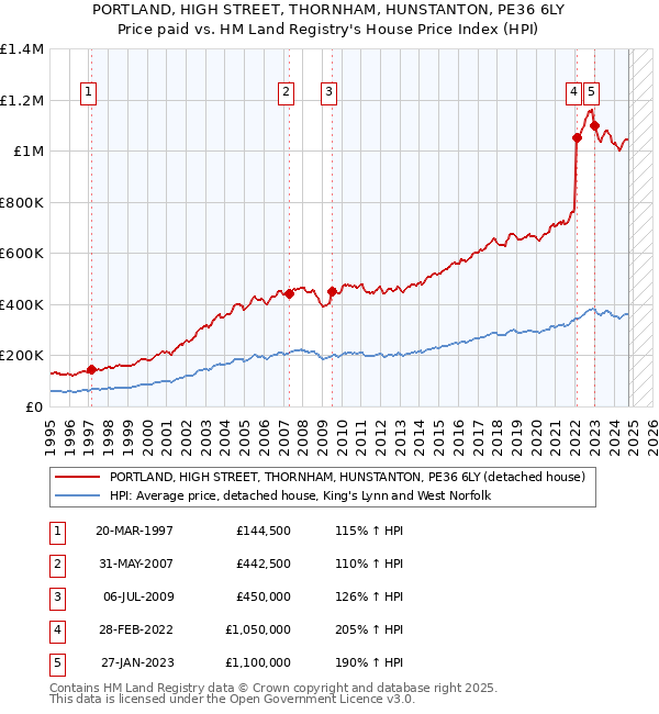 PORTLAND, HIGH STREET, THORNHAM, HUNSTANTON, PE36 6LY: Price paid vs HM Land Registry's House Price Index