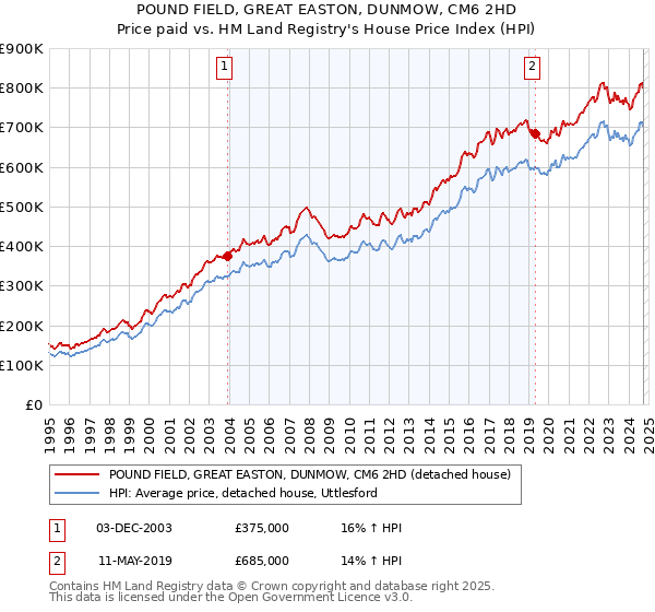 POUND FIELD, GREAT EASTON, DUNMOW, CM6 2HD: Price paid vs HM Land Registry's House Price Index