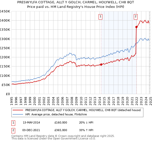 PRESWYLFA COTTAGE, ALLT Y GOLCH, CARMEL, HOLYWELL, CH8 8QT: Price paid vs HM Land Registry's House Price Index