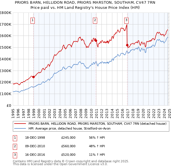 PRIORS BARN, HELLIDON ROAD, PRIORS MARSTON, SOUTHAM, CV47 7RN: Price paid vs HM Land Registry's House Price Index