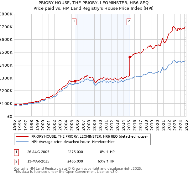 PRIORY HOUSE, THE PRIORY, LEOMINSTER, HR6 8EQ: Price paid vs HM Land Registry's House Price Index