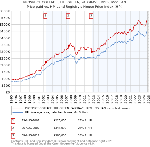 PROSPECT COTTAGE, THE GREEN, PALGRAVE, DISS, IP22 1AN: Price paid vs HM Land Registry's House Price Index