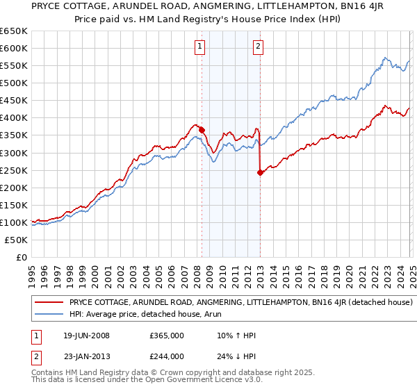 PRYCE COTTAGE, ARUNDEL ROAD, ANGMERING, LITTLEHAMPTON, BN16 4JR: Price paid vs HM Land Registry's House Price Index