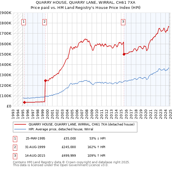 QUARRY HOUSE, QUARRY LANE, WIRRAL, CH61 7XA: Price paid vs HM Land Registry's House Price Index