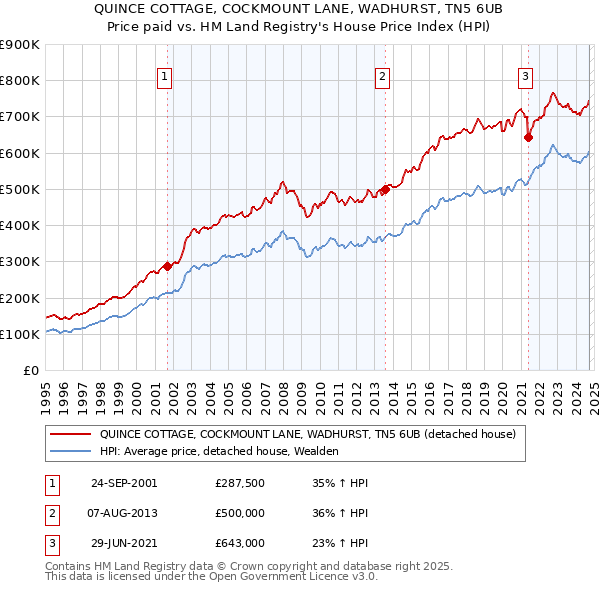 QUINCE COTTAGE, COCKMOUNT LANE, WADHURST, TN5 6UB: Price paid vs HM Land Registry's House Price Index