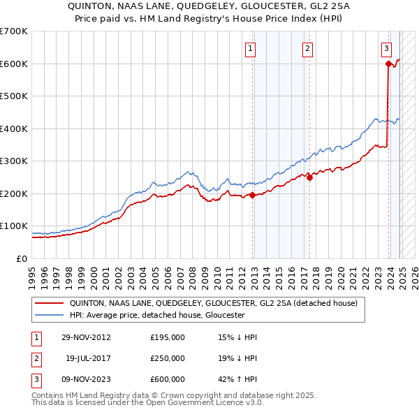 QUINTON, NAAS LANE, QUEDGELEY, GLOUCESTER, GL2 2SA: Price paid vs HM Land Registry's House Price Index