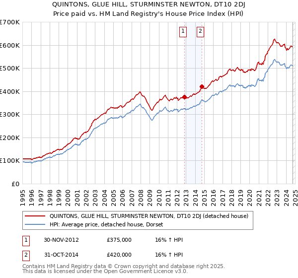 QUINTONS, GLUE HILL, STURMINSTER NEWTON, DT10 2DJ: Price paid vs HM Land Registry's House Price Index