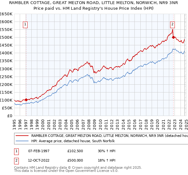 RAMBLER COTTAGE, GREAT MELTON ROAD, LITTLE MELTON, NORWICH, NR9 3NR: Price paid vs HM Land Registry's House Price Index