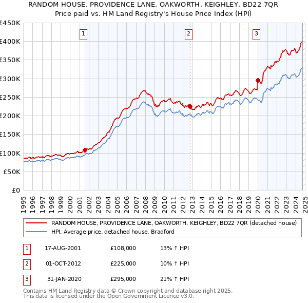 RANDOM HOUSE, PROVIDENCE LANE, OAKWORTH, KEIGHLEY, BD22 7QR: Price paid vs HM Land Registry's House Price Index