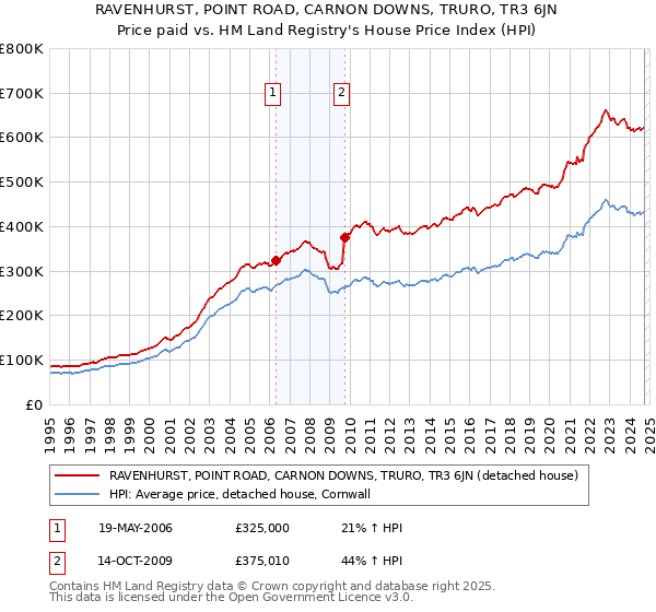 RAVENHURST, POINT ROAD, CARNON DOWNS, TRURO, TR3 6JN: Price paid vs HM Land Registry's House Price Index