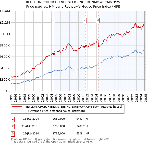 RED LION, CHURCH END, STEBBING, DUNMOW, CM6 3SW: Price paid vs HM Land Registry's House Price Index