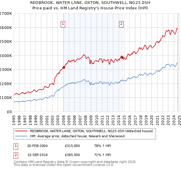 REDBROOK, WATER LANE, OXTON, SOUTHWELL, NG25 0SH: Price paid vs HM Land Registry's House Price Index