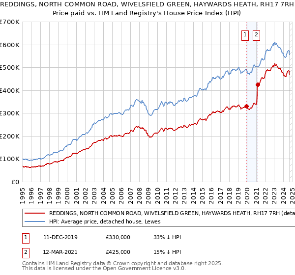 REDDINGS, NORTH COMMON ROAD, WIVELSFIELD GREEN, HAYWARDS HEATH, RH17 7RH: Price paid vs HM Land Registry's House Price Index