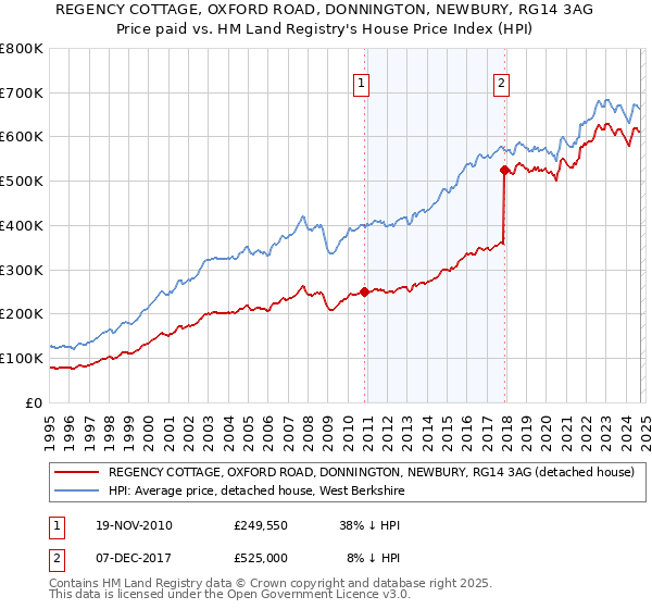 REGENCY COTTAGE, OXFORD ROAD, DONNINGTON, NEWBURY, RG14 3AG: Price paid vs HM Land Registry's House Price Index