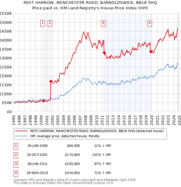 REST HARROW, MANCHESTER ROAD, BARNOLDSWICK, BB18 5HQ: Price paid vs HM Land Registry's House Price Index