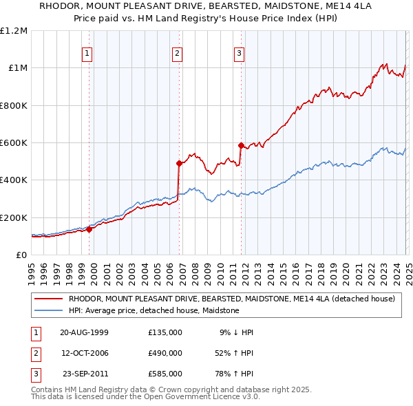 RHODOR, MOUNT PLEASANT DRIVE, BEARSTED, MAIDSTONE, ME14 4LA: Price paid vs HM Land Registry's House Price Index