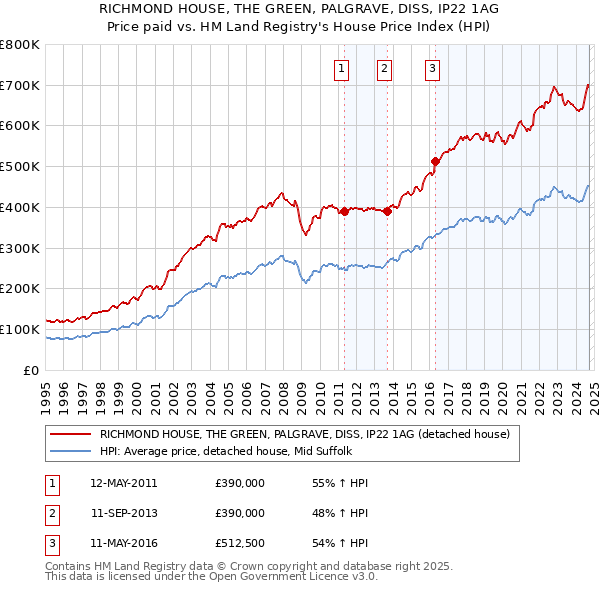 RICHMOND HOUSE, THE GREEN, PALGRAVE, DISS, IP22 1AG: Price paid vs HM Land Registry's House Price Index