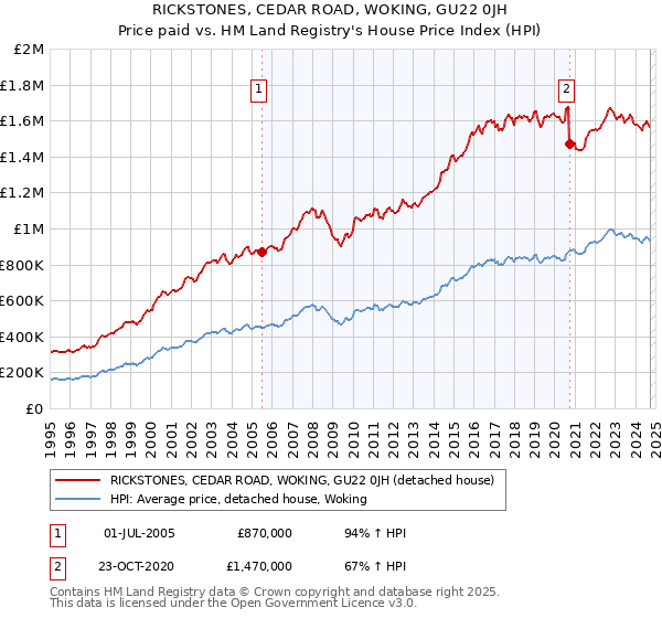 RICKSTONES, CEDAR ROAD, WOKING, GU22 0JH: Price paid vs HM Land Registry's House Price Index