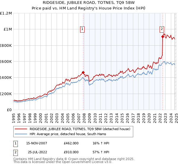 RIDGESIDE, JUBILEE ROAD, TOTNES, TQ9 5BW: Price paid vs HM Land Registry's House Price Index