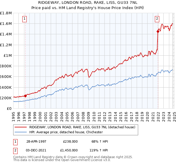 RIDGEWAY, LONDON ROAD, RAKE, LISS, GU33 7NL: Price paid vs HM Land Registry's House Price Index