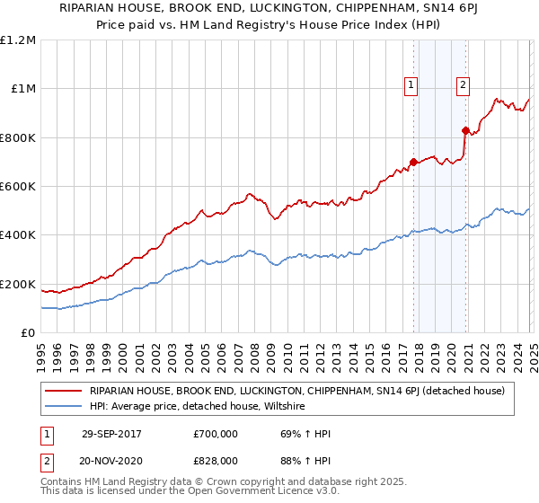 RIPARIAN HOUSE, BROOK END, LUCKINGTON, CHIPPENHAM, SN14 6PJ: Price paid vs HM Land Registry's House Price Index