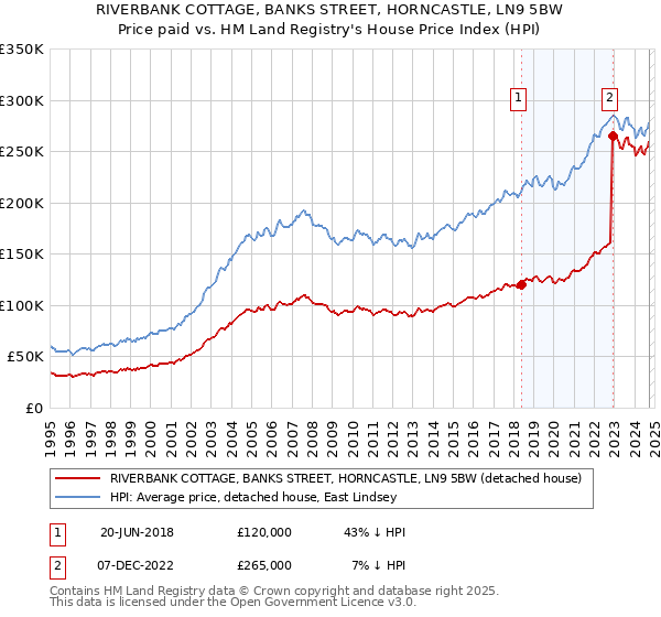 RIVERBANK COTTAGE, BANKS STREET, HORNCASTLE, LN9 5BW: Price paid vs HM Land Registry's House Price Index