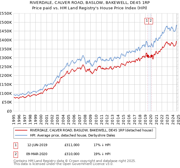 RIVERDALE, CALVER ROAD, BASLOW, BAKEWELL, DE45 1RP: Price paid vs HM Land Registry's House Price Index