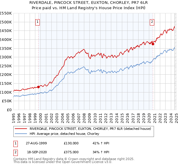 RIVERDALE, PINCOCK STREET, EUXTON, CHORLEY, PR7 6LR: Price paid vs HM Land Registry's House Price Index