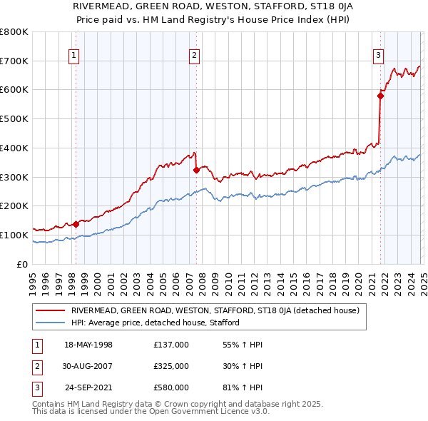 RIVERMEAD, GREEN ROAD, WESTON, STAFFORD, ST18 0JA: Price paid vs HM Land Registry's House Price Index