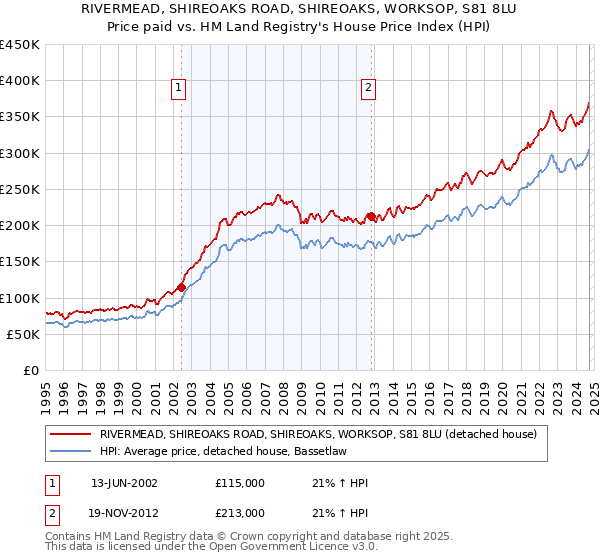 RIVERMEAD, SHIREOAKS ROAD, SHIREOAKS, WORKSOP, S81 8LU: Price paid vs HM Land Registry's House Price Index