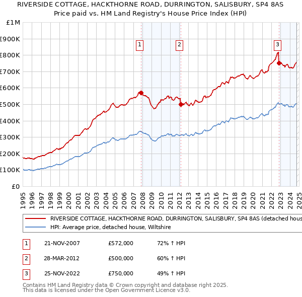 RIVERSIDE COTTAGE, HACKTHORNE ROAD, DURRINGTON, SALISBURY, SP4 8AS: Price paid vs HM Land Registry's House Price Index