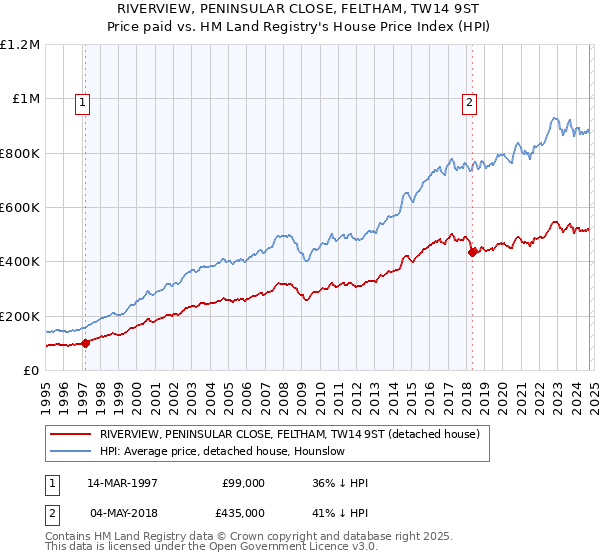 RIVERVIEW, PENINSULAR CLOSE, FELTHAM, TW14 9ST: Price paid vs HM Land Registry's House Price Index