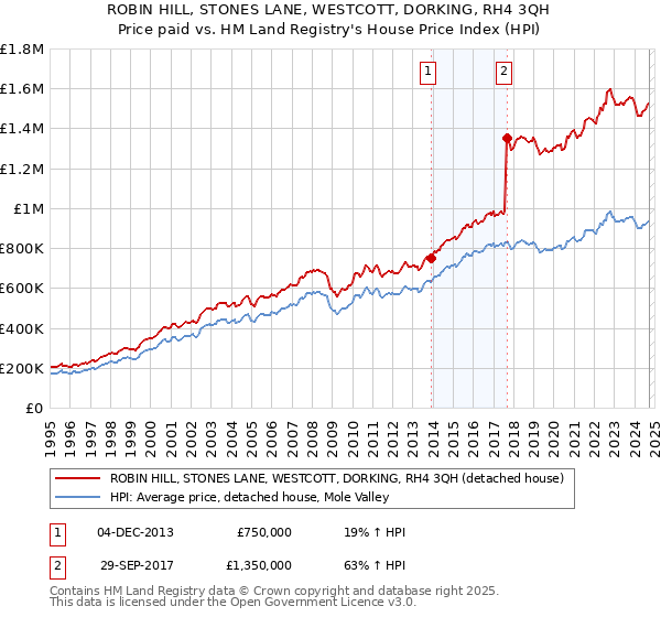 ROBIN HILL, STONES LANE, WESTCOTT, DORKING, RH4 3QH: Price paid vs HM Land Registry's House Price Index