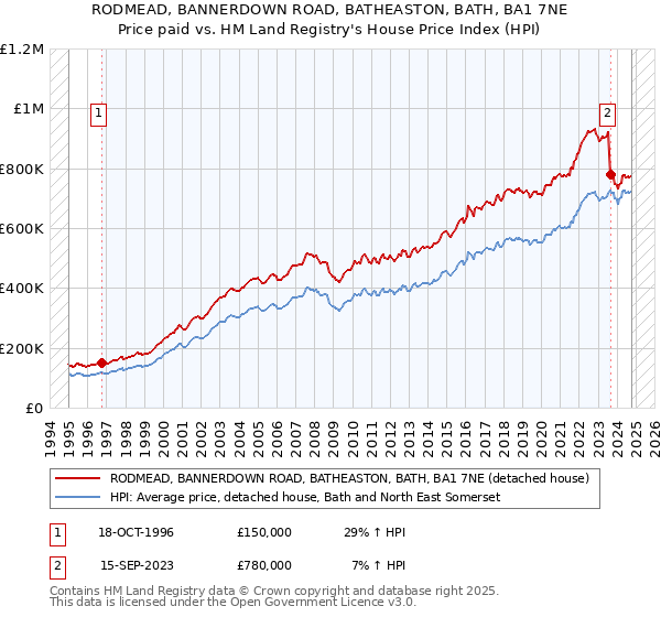 RODMEAD, BANNERDOWN ROAD, BATHEASTON, BATH, BA1 7NE: Price paid vs HM Land Registry's House Price Index