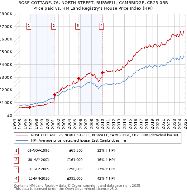 ROSE COTTAGE, 76, NORTH STREET, BURWELL, CAMBRIDGE, CB25 0BB: Price paid vs HM Land Registry's House Price Index