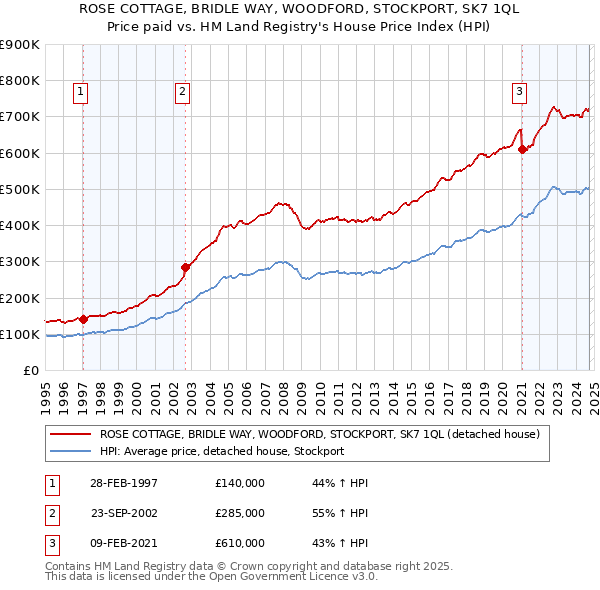 ROSE COTTAGE, BRIDLE WAY, WOODFORD, STOCKPORT, SK7 1QL: Price paid vs HM Land Registry's House Price Index