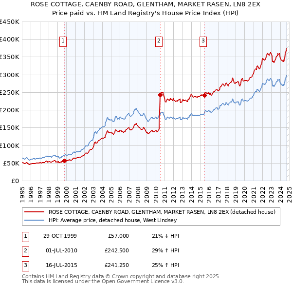 ROSE COTTAGE, CAENBY ROAD, GLENTHAM, MARKET RASEN, LN8 2EX: Price paid vs HM Land Registry's House Price Index