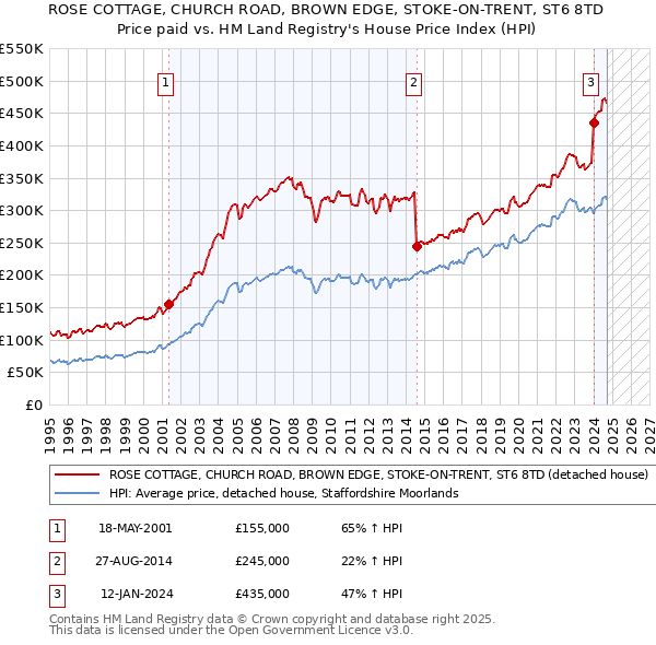 ROSE COTTAGE, CHURCH ROAD, BROWN EDGE, STOKE-ON-TRENT, ST6 8TD: Price paid vs HM Land Registry's House Price Index