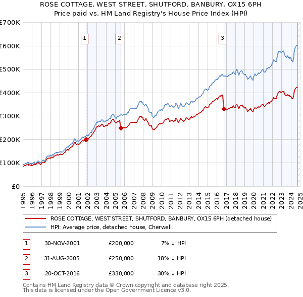 ROSE COTTAGE, WEST STREET, SHUTFORD, BANBURY, OX15 6PH: Price paid vs HM Land Registry's House Price Index