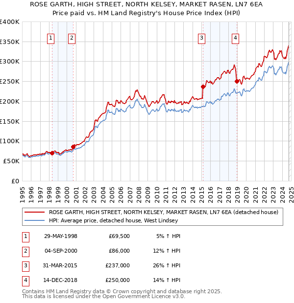 ROSE GARTH, HIGH STREET, NORTH KELSEY, MARKET RASEN, LN7 6EA: Price paid vs HM Land Registry's House Price Index